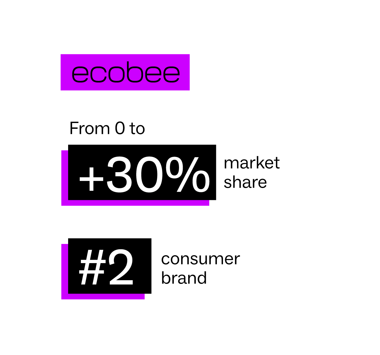 ecobee From 0 to 30% market share and #2 consumer brand