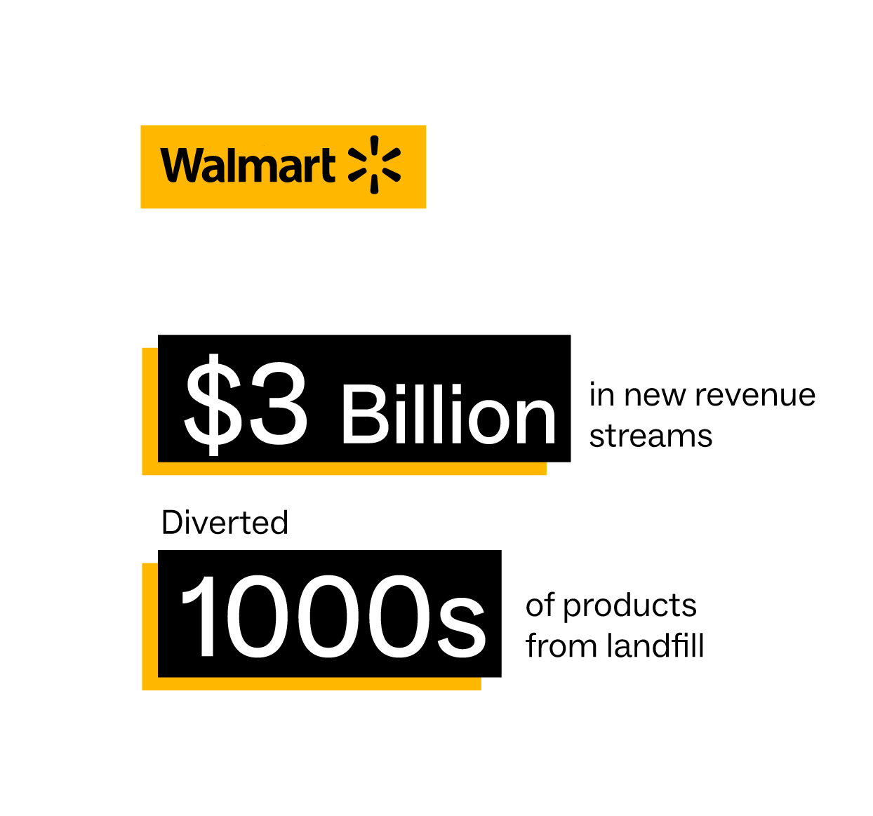 Walmart $3 Billion in new revenue streams and Diverted 1000s of products from landfill