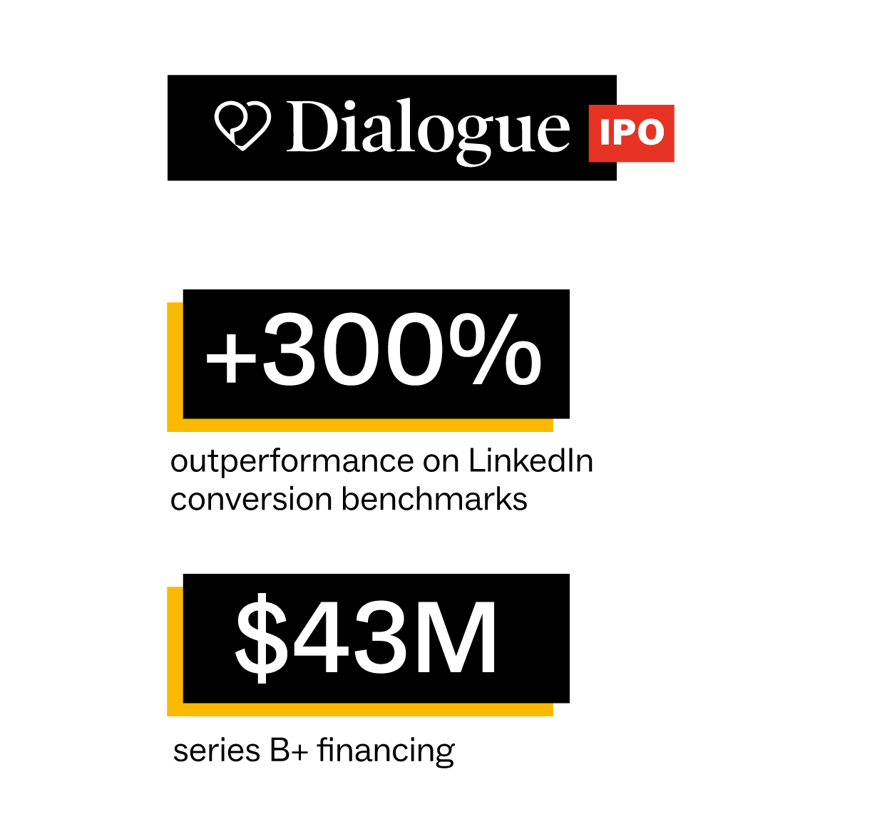 Dialogue +300% outperformance on LinkedIn conversion benchmarks and $43M series B+ financing