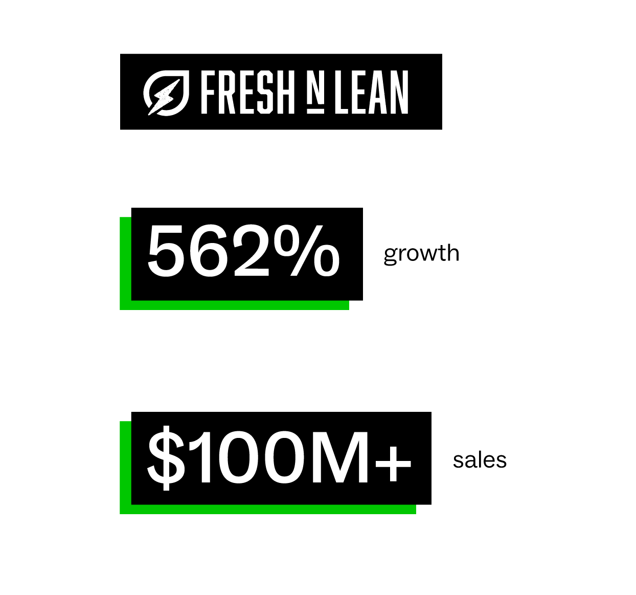 Fresh N' Lean 562% growth and $100M+ sales
