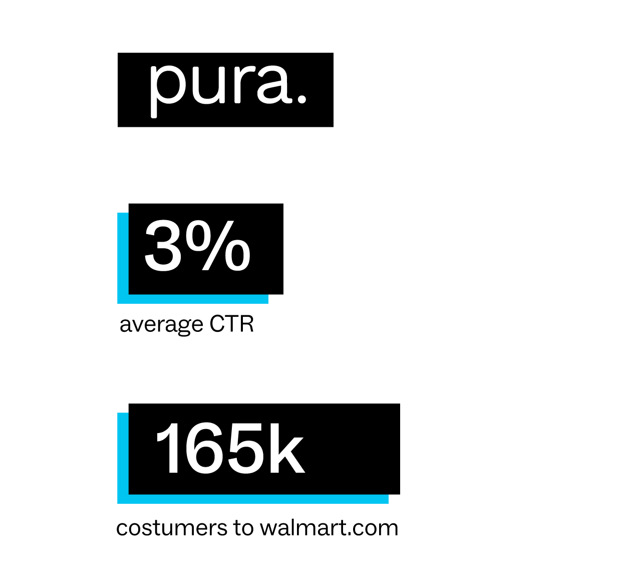Pura 3% average CTR and 165K customers to walmart.com