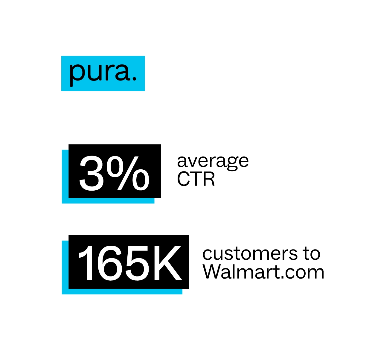 Pura 3% average CTR 165K customers to walmart.com